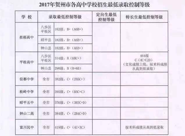 贺州中考分数线新鲜出炉 你家小孩可以上哪所学校?