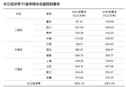 经济用水总量_节约用水手抄报