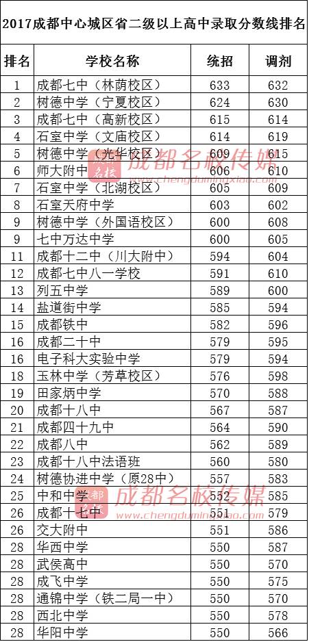 还有一所标志性的学校——成都49中,在首次进入省二以上批次招生的