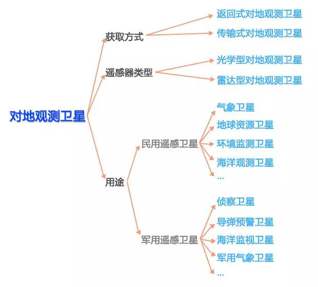 对地观测卫星观测范围广,生存能力强,能够长期稳定运行,能够完成其他