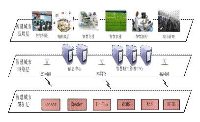 【ibe】智慧城市与网络应用架构分析