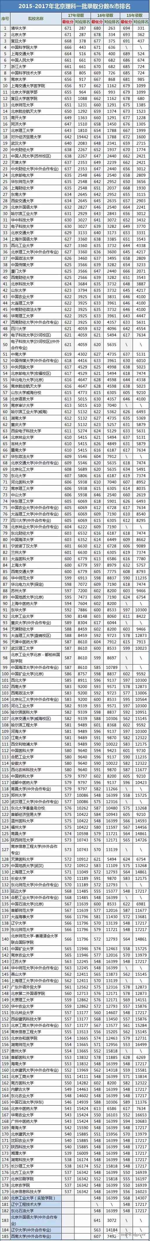 2017北京本科一批录取分数线&市排名