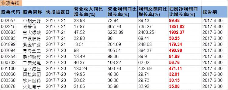 兴证事件雷达20170721。