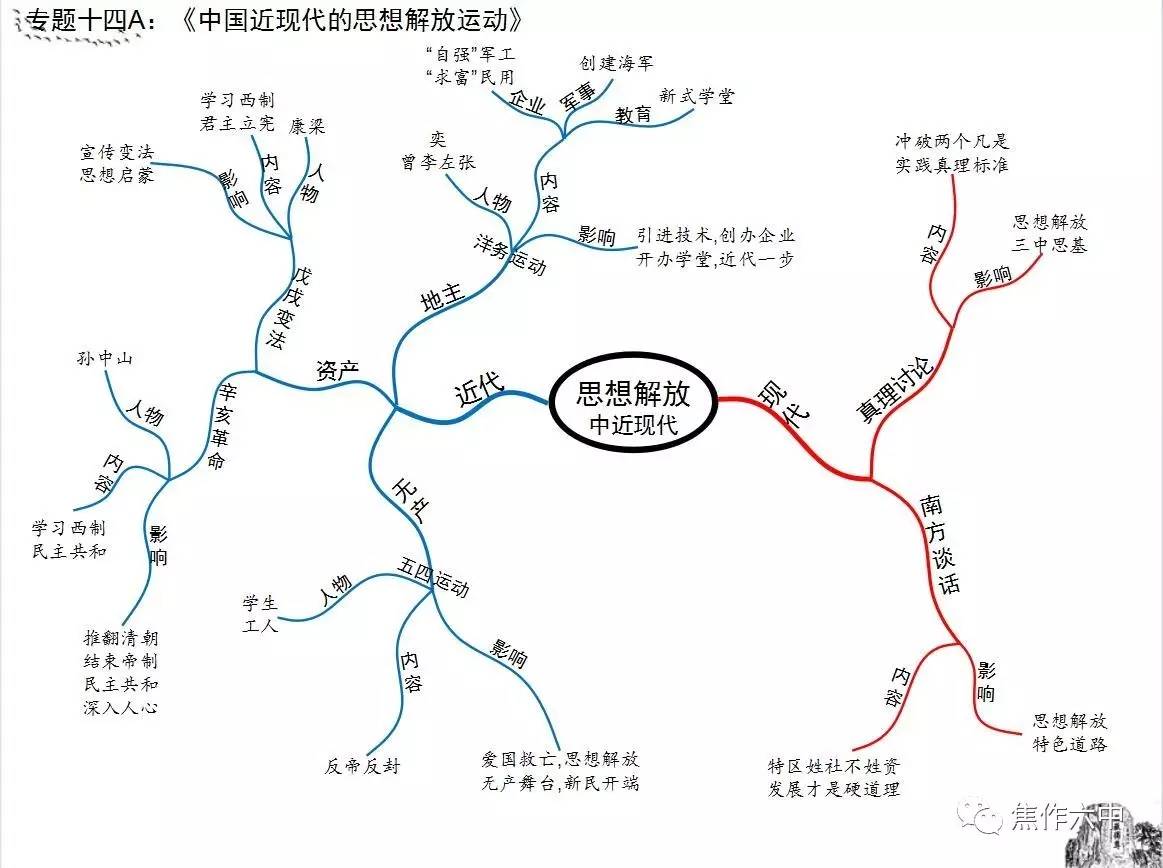 资料95期◆21张思维导图,浓缩初中历史全部知识点!真心实用,建议收藏!