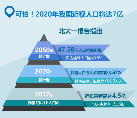 2020年我国近视患病率将增长到50 近视成热门话题