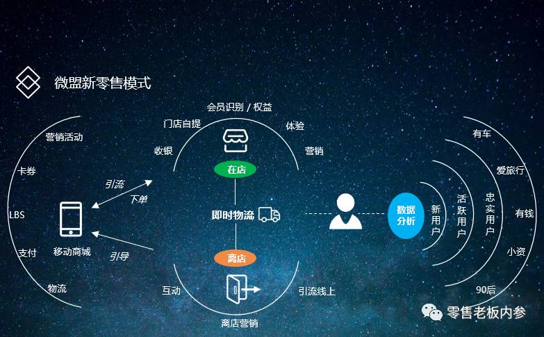 微盟新零售重构人货场,实现线上线下数据共融互通