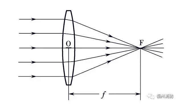 凸透镜的原理是什么_什么是凸透镜焦距图解(2)