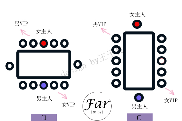 西餐中以右手边的座位为贵,以请客的一方为主人,男主人的右手边是女