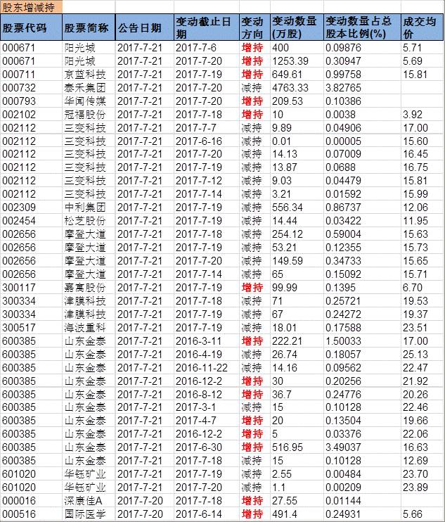 兴证事件雷达20170721。