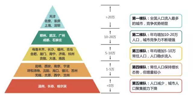 哈尔滨常住人口_中指院 2016年全国40个大中城市房地产开发投资吸引力研究(2)