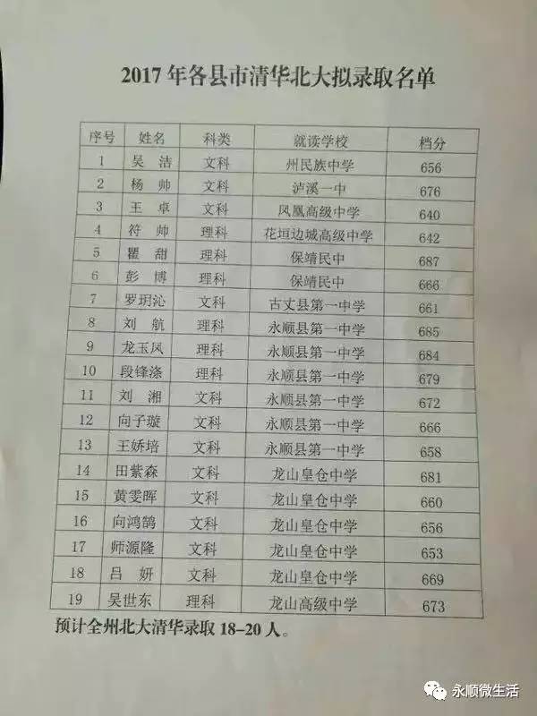 教育 正文  初步了解全州文理科今年清华北大实际录取23人,23人分布