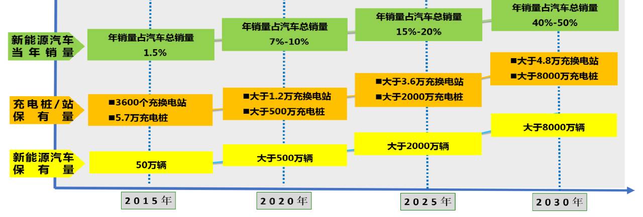 锂动力电池的发展趋势及其技术路线