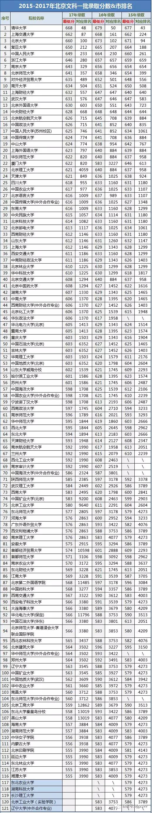 2017北京本科一批录取分数线&市排名