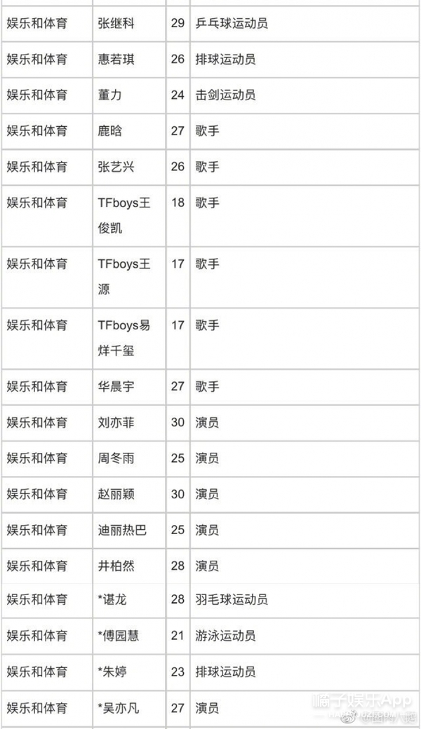 福布斯中国30位30岁以下的精英榜单出炉,看看