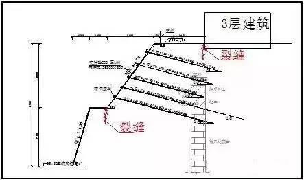 破坏形式:基坑开挖完成及支护结构施工完成后,坡顶及台阶处出现变形