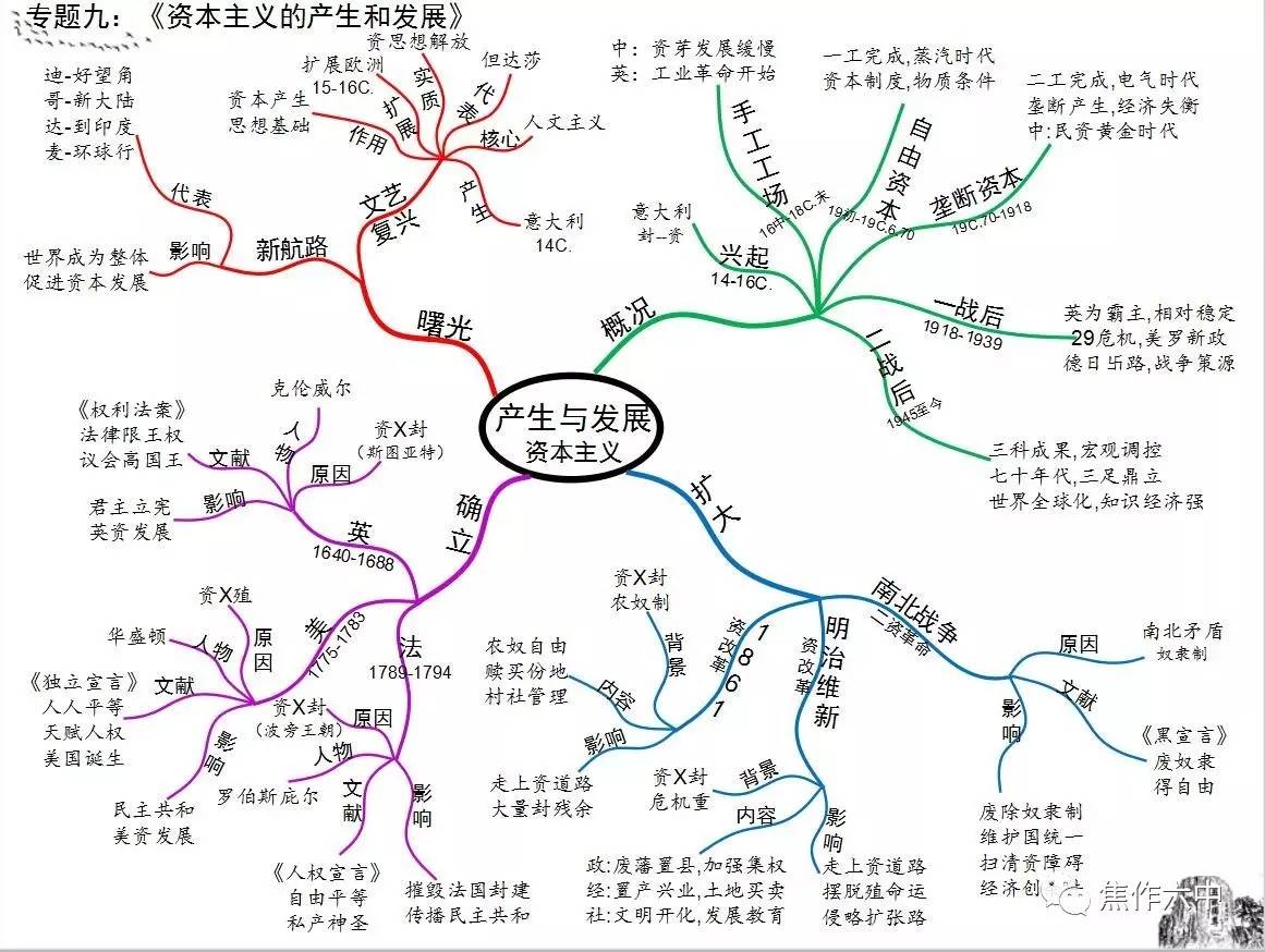 资料95期◆21张思维导图,浓缩初中历史全部知识点!真心实用,建议收藏!