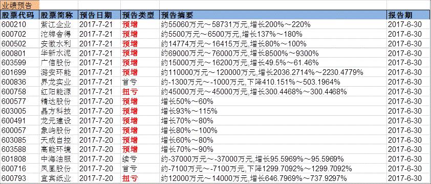 兴证事件雷达20170721。