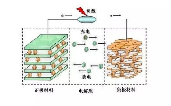 锂电池什么原理是什么_什么是锂电池