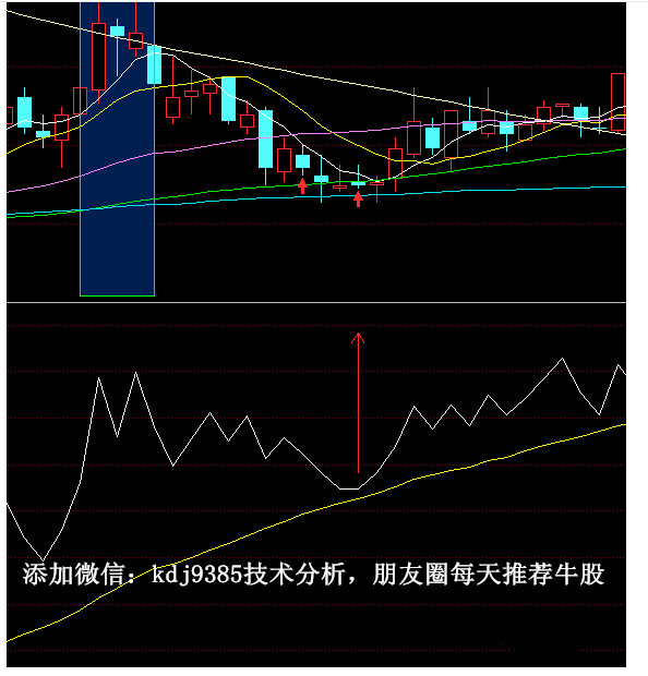 股票经典指标之六—obv指标分析