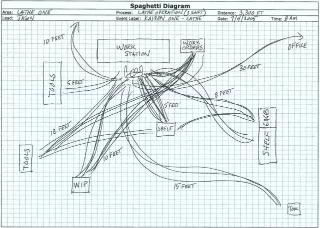 【ie学院】术语26:spaghetti chart(意大利面条图)