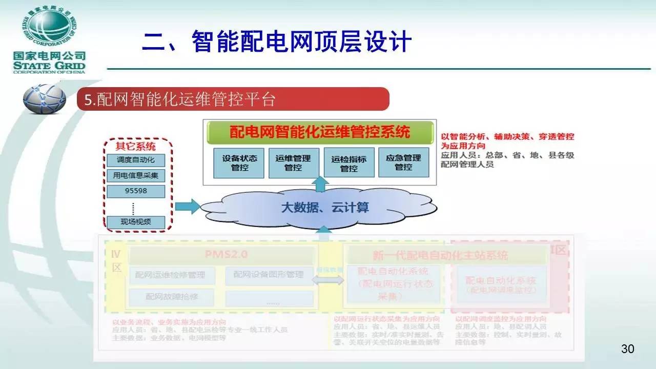 焦点国家电网公司智能配电网顶层设计技术路线