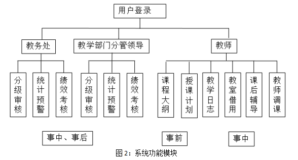 教务处属于一级审核角色,各类数据查询,课程教学大纲审定,由教务处