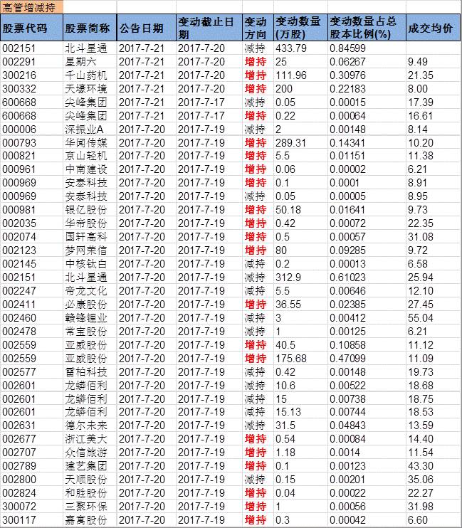 兴证事件雷达20170721。