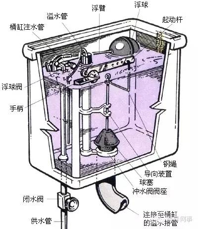 反味,发黄,漏水,堵塞,移位……关于马桶六大问题的解决之道!