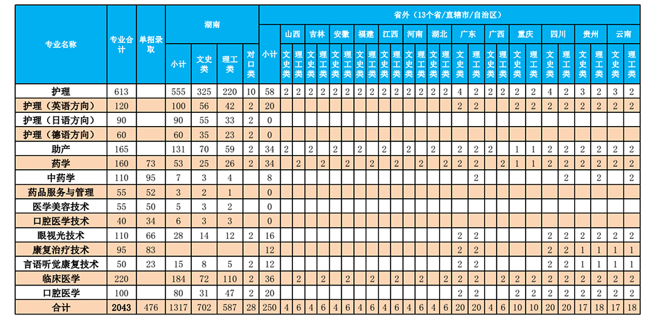 长沙卫校分数线