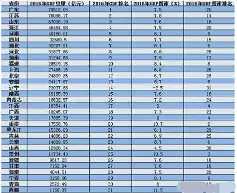 中国人均gdp排名各省_2017世界主要国家和地区GDP排名中国排第几