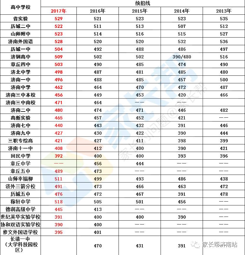 2017济南中考分数线