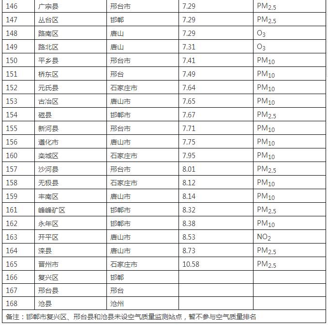 河北168县城gdp排名_河北各县 市 区 人均GDP排名(2)