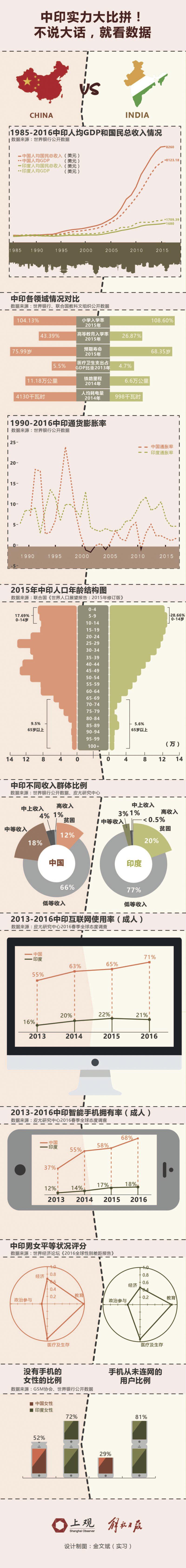 中国印度实力比拼两分钟看清中印差距到底在哪里