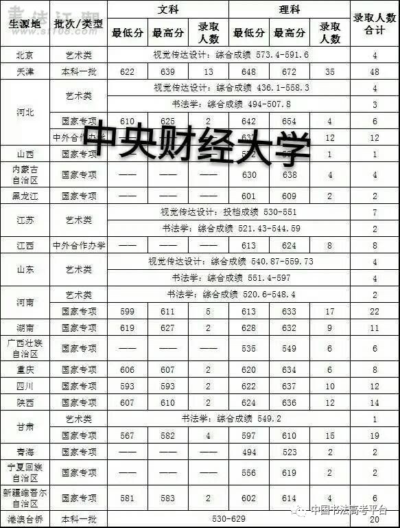 2017年招收书法高校最低录取分数线汇总(书法江湖汇总)