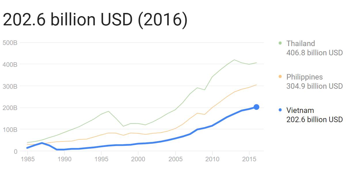 越南gdp排名_中国人均GDP和俄罗斯 越南的比较(3)