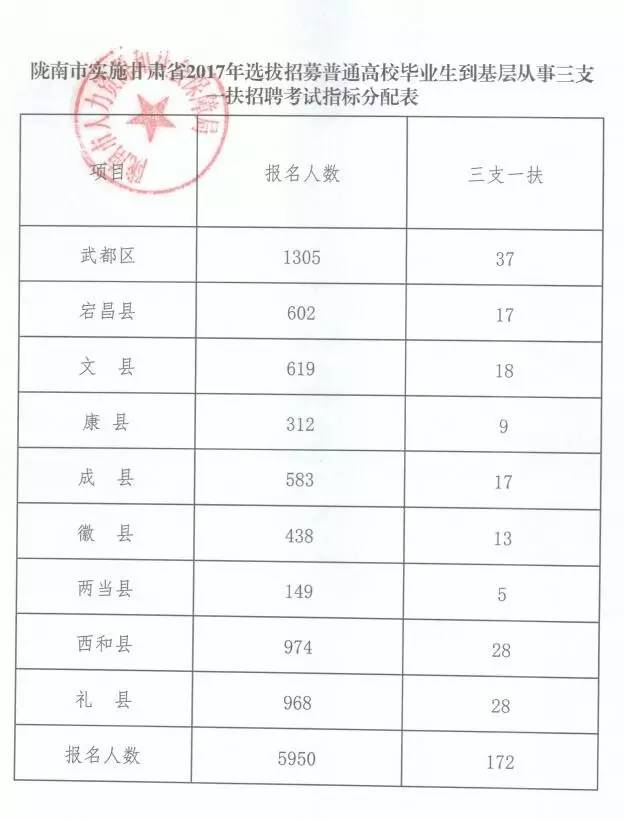 关于康县2017年"三支一扶"考试成绩及拟录人员的公示