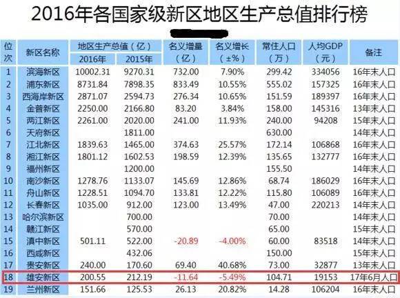 安新gdp_房价 GDP 面积人口 无锡和雄安新区的那些差别