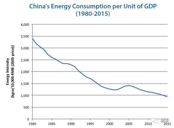 中国单位gdp能耗和人均能耗_2016年中国节能服务行业发展概况及市场现状分析