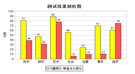 专业选择测试