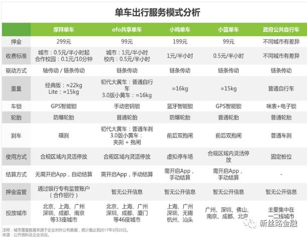 共享单车调查报告