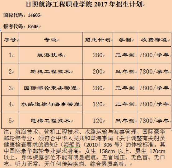 日照航海技术学院分数线_2024年日照航海工程职业学院录取分数线及要求_日照海洋工程学院最低分数线