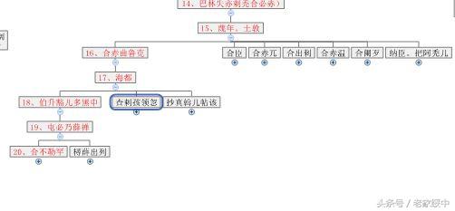 蒙古王公世系图(2)谱孕育了"黄金家族"的孛儿只斤氏