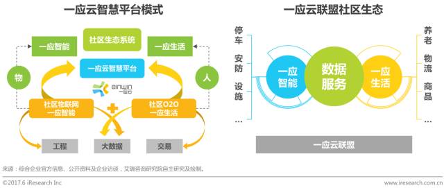 包含从报修,投诉,查费缴费,订餐,洗衣,购物等社区生活服务,到智能停车