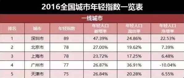 深圳人口平均年龄_深圳人口密度全国第一 ,人口平均年龄32.5岁