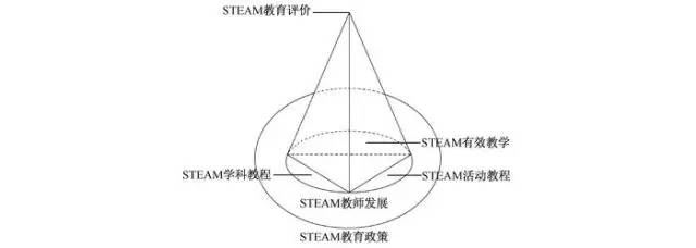 胡卫平 首新 陈勇刚:中小学steam教育体系的建构与实践