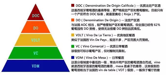 西班牙葡萄酒等级