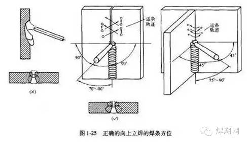 电焊时,各个位置焊接时的运条角度.(附:电焊招工信息)