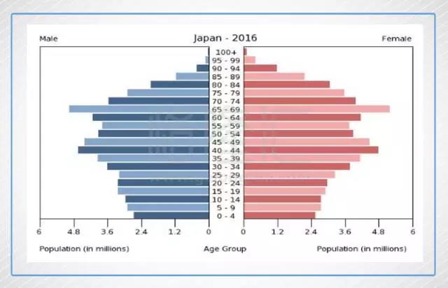 日本人口多少_2100年美国中国日本人口多少 联合国做了个大胆预测