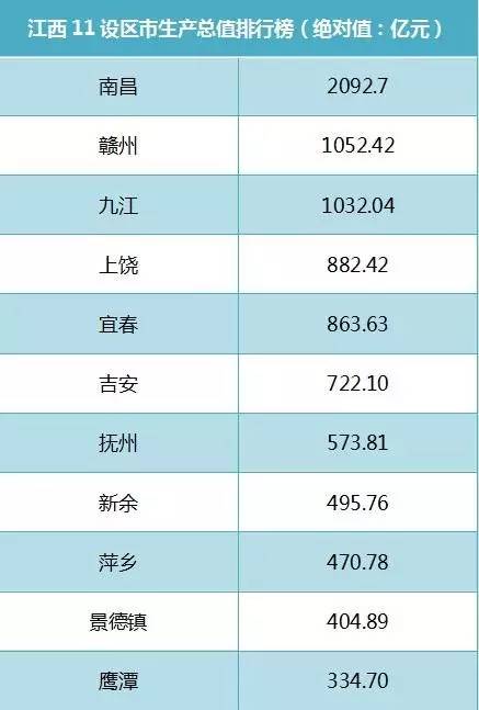 江西上饶上半年gdp_河北邢台与江西上饶,2019上半年的GDP,两者排名如何