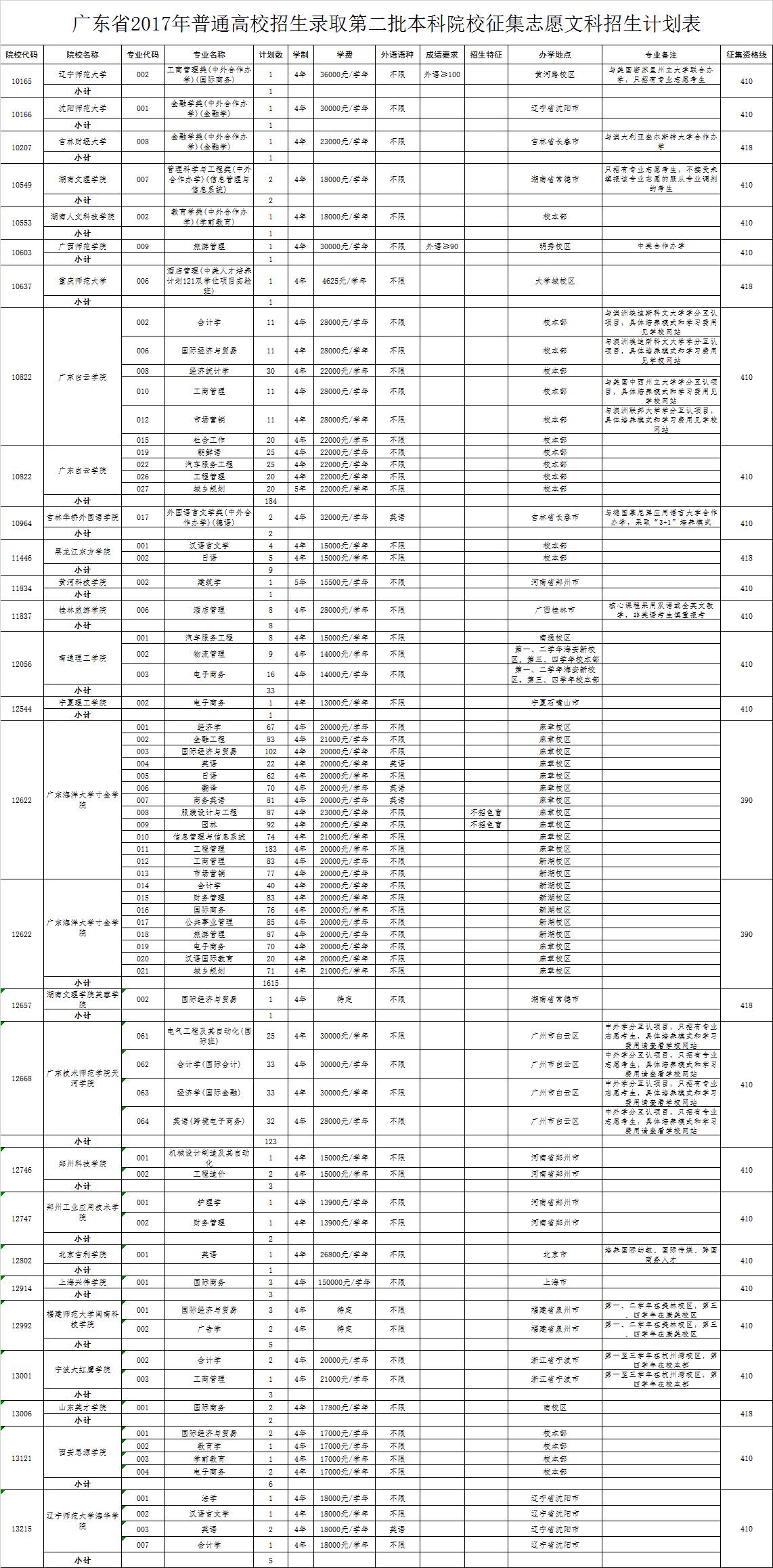 二本补录学校